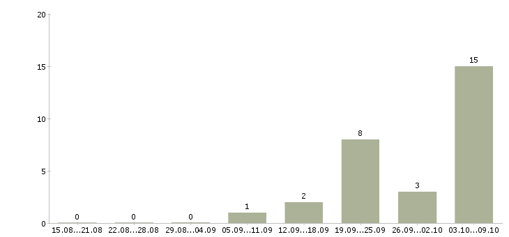 Работа «ведущий библиотекарь»-Число вакансий «ведущий библиотекарь» на сайте за 2 месяца