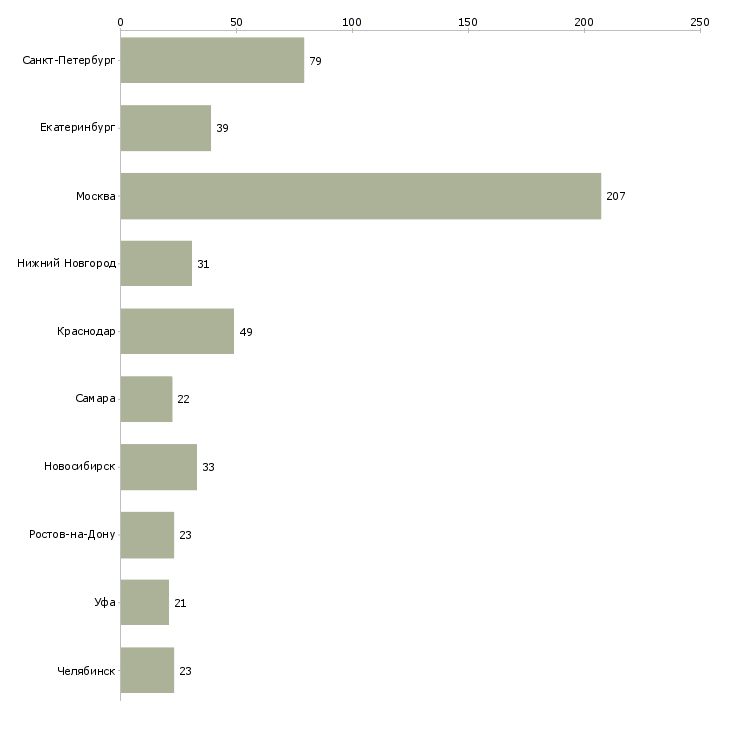 Найти работу ведущий специалист отдела продаж-Число вакансий «ведущий специалист отдела продаж» на сайте в городах Росcии