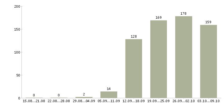 Работа «ведущий специалист отдела продаж»-Число вакансий «ведущий специалист отдела продаж» на сайте за 2 месяца