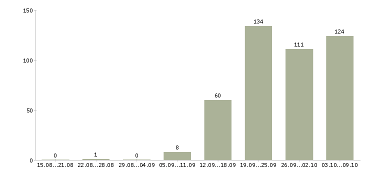 Работа «ведущий специалист технического отдела»-Число вакансий «ведущий специалист технического отдела» на сайте за 2 месяца