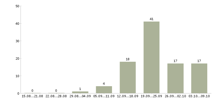Работа «водитель автобетоносмесителя»-Число вакансий «водитель автобетоносмесителя» на сайте за 2 месяца