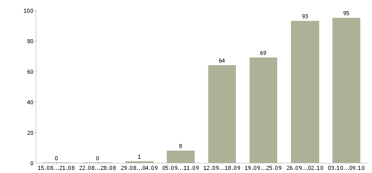 Работа «водитель в службу доставки»-Число вакансий «водитель в службу доставки» на сайте за 2 месяца