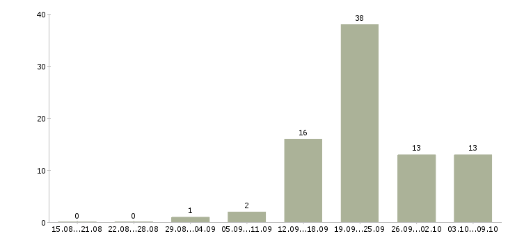 Работа «водитель на автобетоносмеситель»-Число вакансий «водитель на автобетоносмеситель» на сайте за 2 месяца