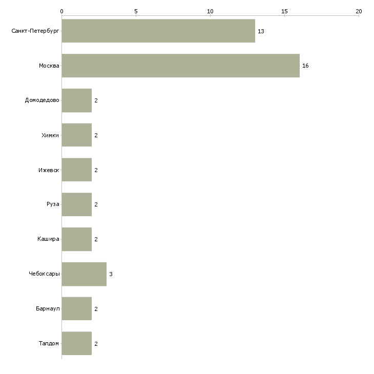 Найти работу водитель пассажирского транспорта-Число вакансий «водитель пассажирского транспорта» на сайте в городах Росcии