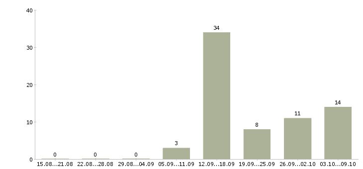 Работа «водитель пассажирского транспорта»-Число вакансий «водитель пассажирского транспорта» на сайте за 2 месяца