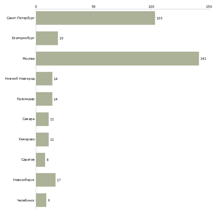 Найти работу водитель службы доставки-Число вакансий «водитель службы доставки» на сайте в городах Росcии