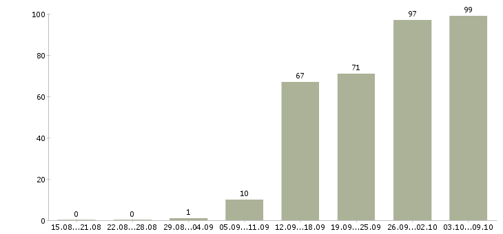 Работа «водитель службы доставки»-Число вакансий «водитель службы доставки» на сайте за 2 месяца