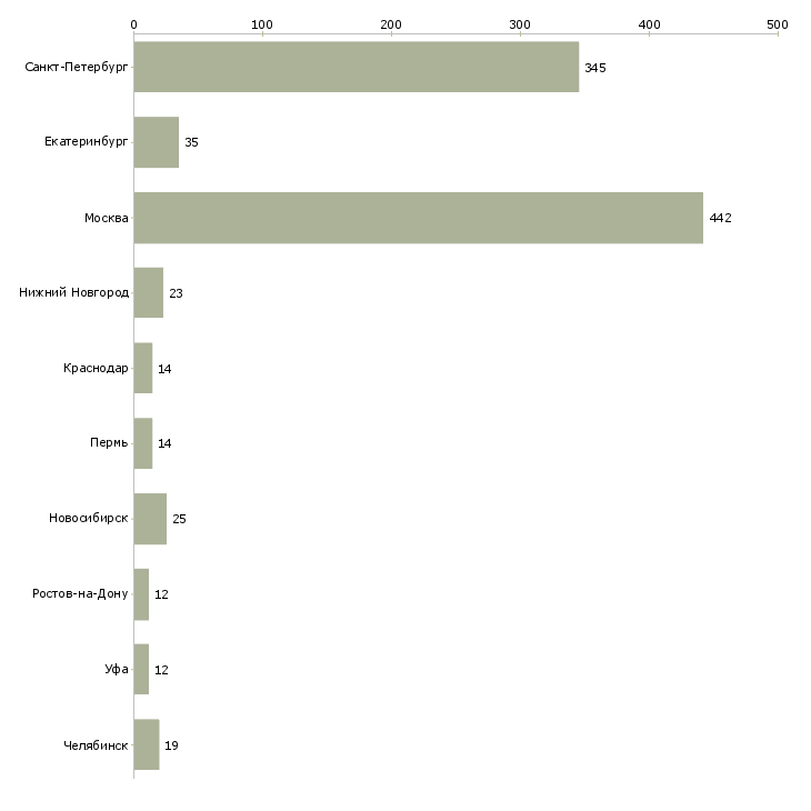 Найти работу водитель такси без личного автомобиля-Число вакансий «водитель такси без личного автомобиля» на сайте в городах Росcии