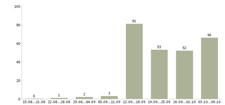 Работа «водитель такси частный водитель»-Число вакансий «водитель такси частный водитель» на сайте за 2 месяца