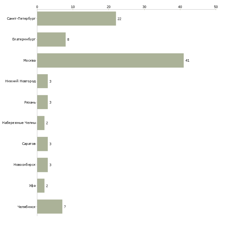 Найти работу главный конструктор проекта-Число вакансий «главный конструктор проекта» на сайте в городах Росcии