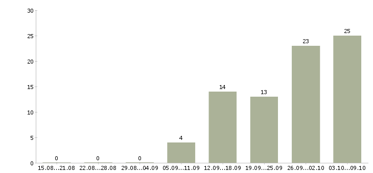 Работа «главный конструктор проекта»-Число вакансий «главный конструктор проекта» на сайте за 2 месяца