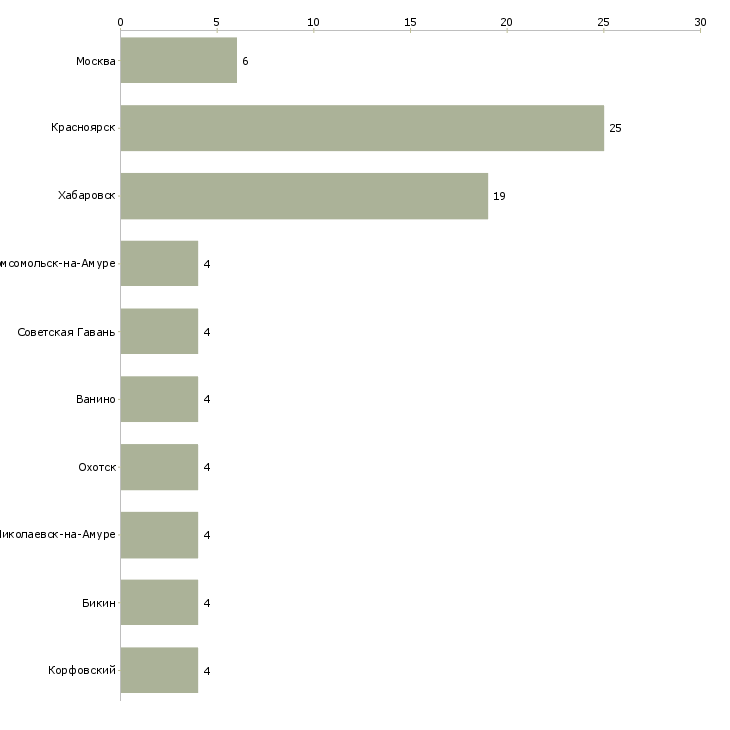Найти работу главный маркшейдер-Число вакансий «главный маркшейдер» на сайте в городах Росcии