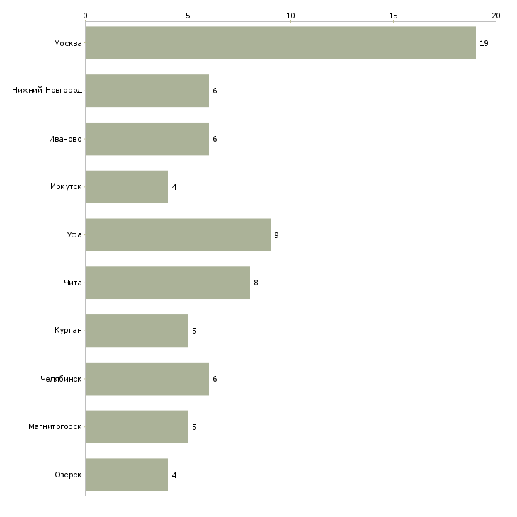 Найти работу главный персональный менеджер-Число вакансий «главный персональный менеджер» на сайте в городах Росcии