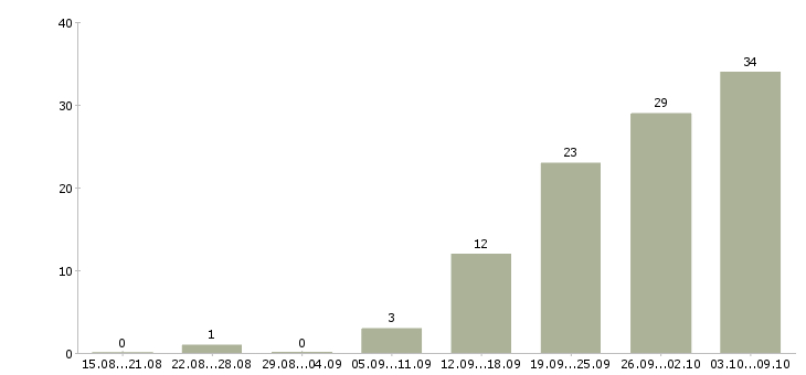 Работа «главный специалист по закупкам»-Число вакансий «главный специалист по закупкам» на сайте за 2 месяца