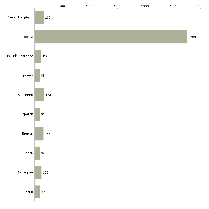 Найти работу грузчик на склад вахта-Число вакансий «грузчик на склад вахта» на сайте в городах Росcии