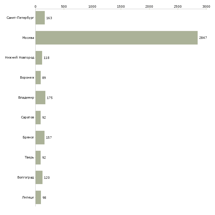 Найти работу грузчик склада вахта-Число вакансий «грузчик склада вахта» на сайте в городах Росcии
