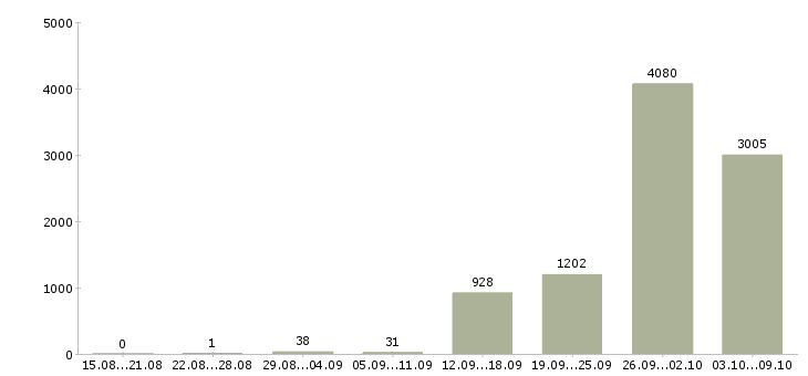 Работа «грузчики на склад вахта»-Число вакансий «грузчики на склад вахта» на сайте за 2 месяца