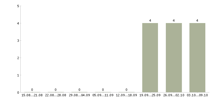 Работа «гувернантка к школьнику»-Число вакансий «гувернантка к школьнику» на сайте за 2 месяца