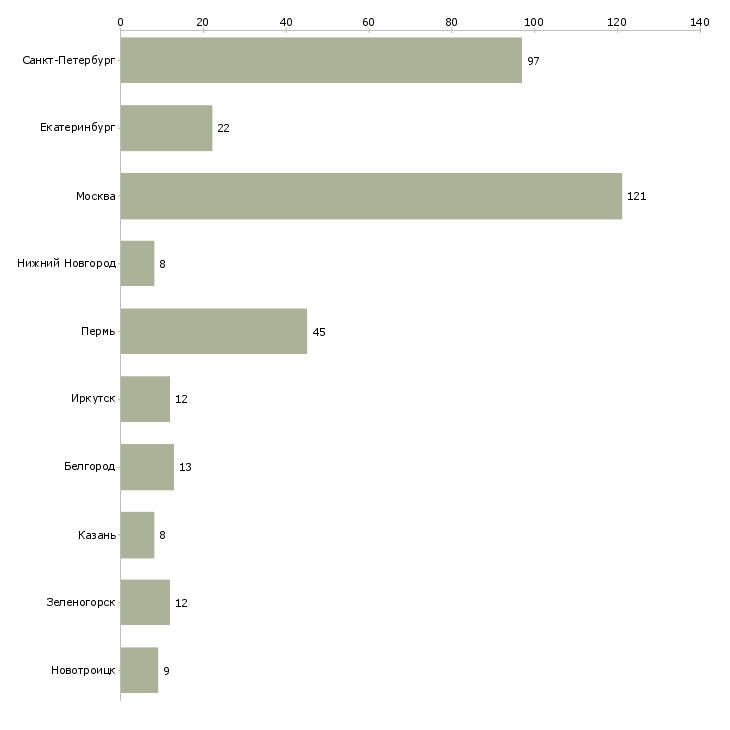 Найти работу директор универсама-Число вакансий «директор универсама» на сайте в городах Росcии