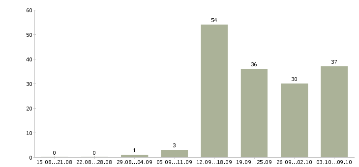 Работа «диспетчер на пропуска»-Число вакансий «диспетчер на пропуска» на сайте за 2 месяца