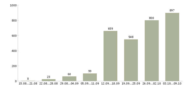 Работа «дополнительный доход в интернете»-Число вакансий «дополнительный доход в интернете» на сайте за 2 месяца