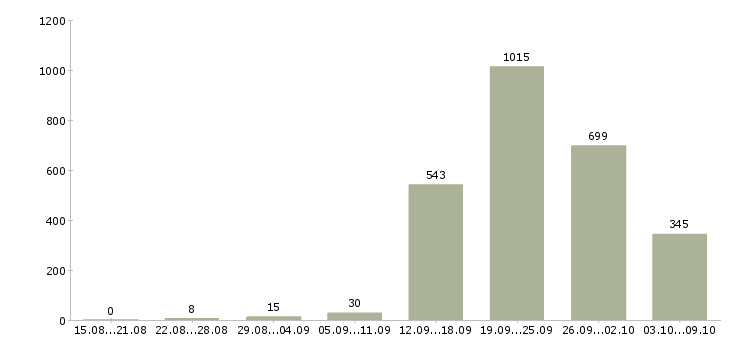 Работа «достойный заработок»-Число вакансий «достойный заработок» на сайте за 2 месяца