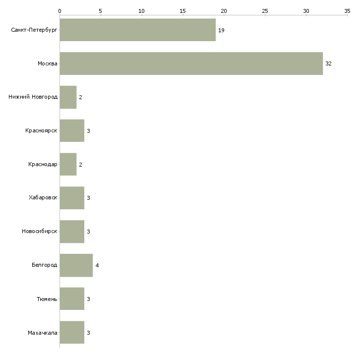 Найти работу заместитель руководителя по строительству-Число вакансий «заместитель руководителя по строительству» на сайте в городах Росcии