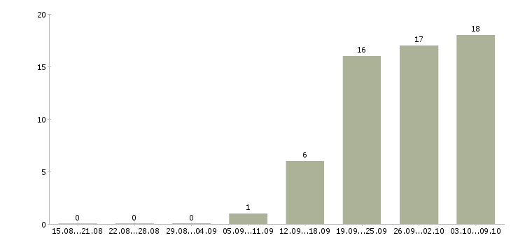Работа «заместитель руководителя по строительству»-Число вакансий «заместитель руководителя по строительству» на сайте за 2 месяца