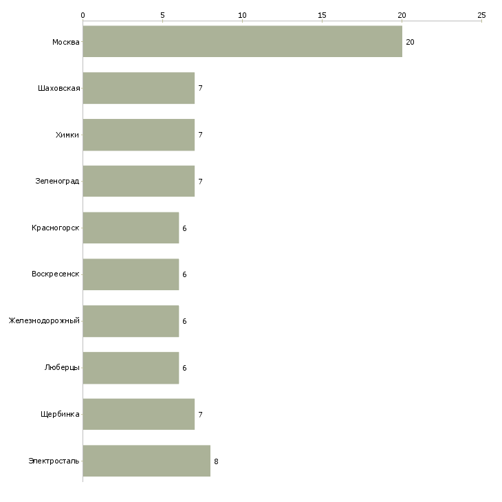 Найти работу заместитель управляющего ресторана-Число вакансий «заместитель управляющего ресторана» на сайте в городах Росcии