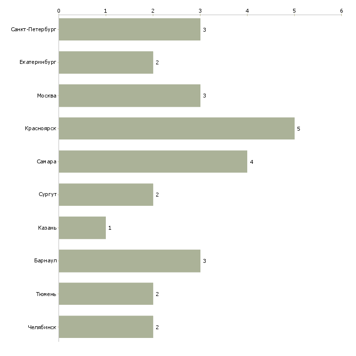 Найти работу инженер омтс-Число вакансий «инженер омтс» на сайте в городах Росcии