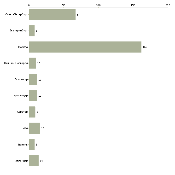 Найти работу инженер по закупкам-Число вакансий «инженер по закупкам» на сайте в городах Росcии