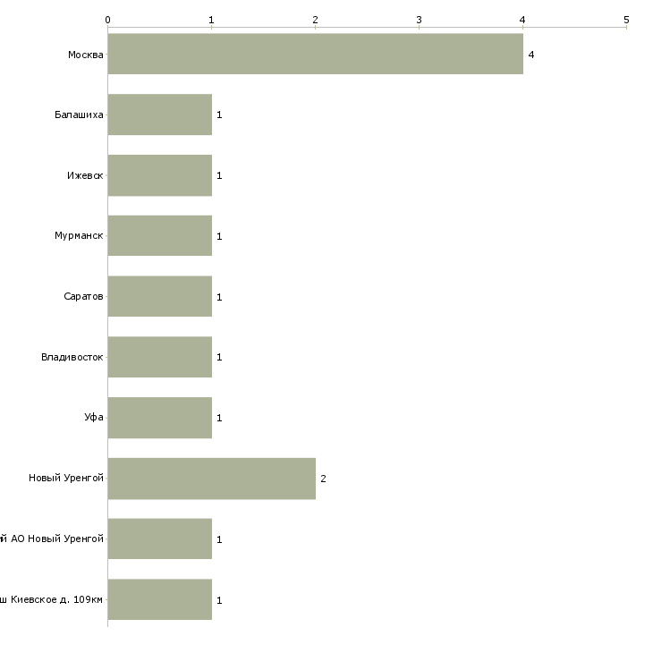 Найти работу инженер по радиационной безопасности-Число вакансий «инженер по радиационной безопасности» на сайте в городах Росcии