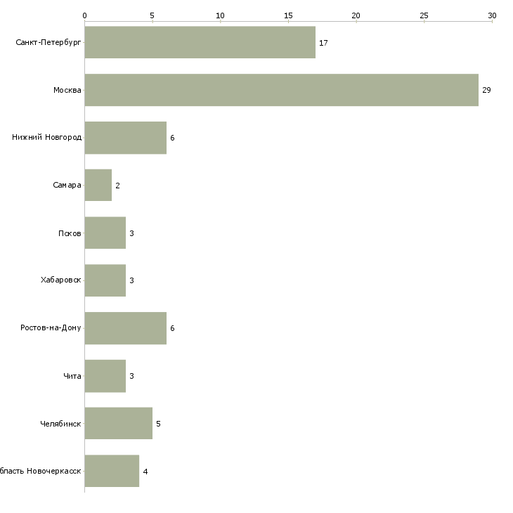 Найти работу инженер по ремонту медицинской техники-Число вакансий «инженер по ремонту медицинской техники» на сайте в городах Росcии