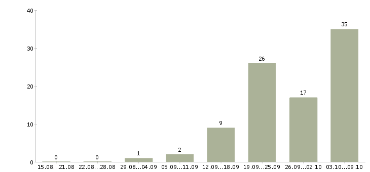 Работа «инженер по ремонту медицинской техники»-Число вакансий «инженер по ремонту медицинской техники» на сайте за 2 месяца