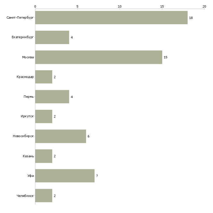 Найти работу инженер проектировщик асу тп-Число вакансий «инженер проектировщик асу тп» на сайте в городах Росcии