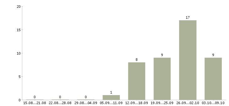 Работа «инженер проектировщик асу тп»-Число вакансий «инженер проектировщик асу тп» на сайте за 2 месяца