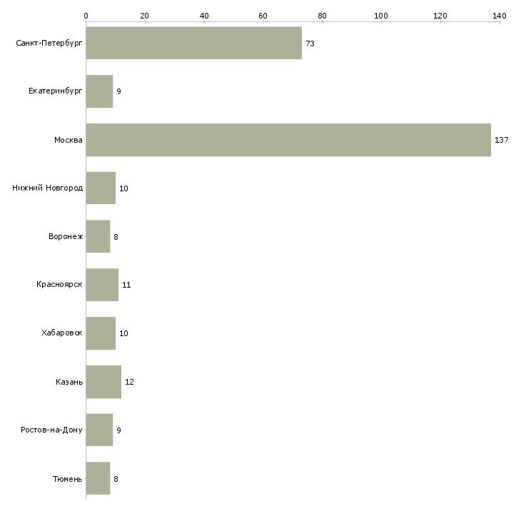 Найти работу инженер систем видеонаблюдения-Число вакансий «инженер систем видеонаблюдения» на сайте в городах Росcии