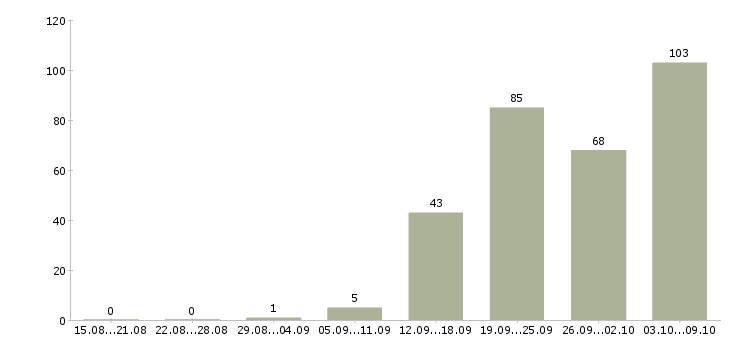 Работа «инженер систем видеонаблюдения»-Число вакансий «инженер систем видеонаблюдения» на сайте за 2 месяца