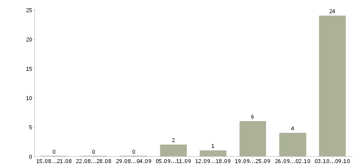Работа «инструктор по адаптивной физической культуре»-Число вакансий «инструктор по адаптивной физической культуре» на сайте за 2 месяца