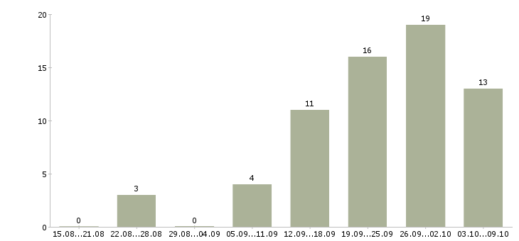 Работа «кассир линии раздачи»-Число вакансий «кассир линии раздачи» на сайте за 2 месяца