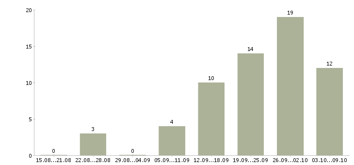 Работа «кассир на линию раздачи»-Число вакансий «кассир на линию раздачи» на сайте за 2 месяца