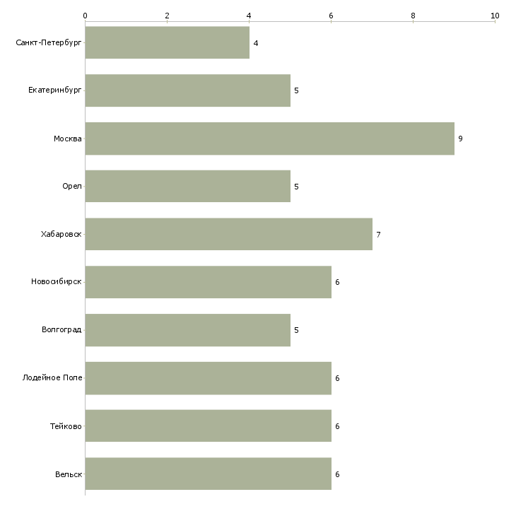 Найти работу кладовщик гсм-Число вакансий «кладовщик гсм» на сайте в городах Росcии