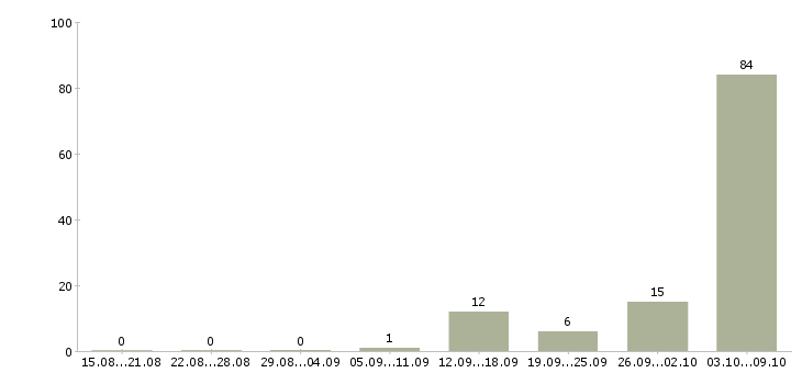 Работа «кладовщик гсм»-Число вакансий «кладовщик гсм» на сайте за 2 месяца