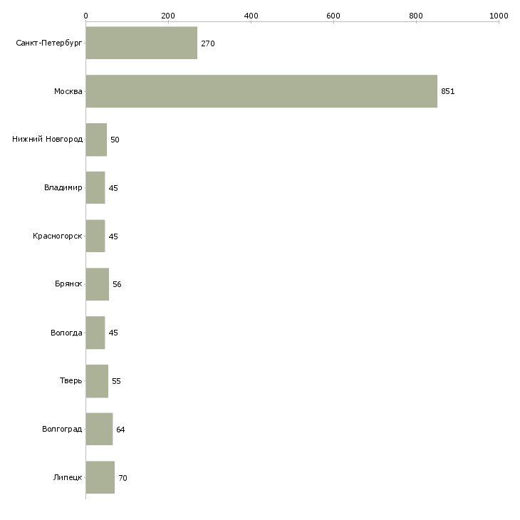 Найти работу комплектовщик техники-Число вакансий «комплектовщик техники» на сайте в городах Росcии