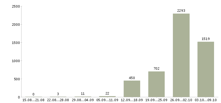 Работа «комплектовщик техники»-Число вакансий «комплектовщик техники» на сайте за 2 месяца