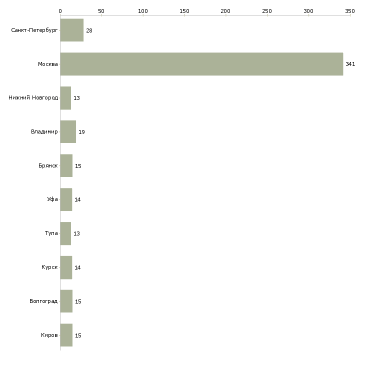 Найти работу комплектовщиком фасовщиком-Число вакансий «комплектовщиком фасовщиком» на сайте в городах Росcии