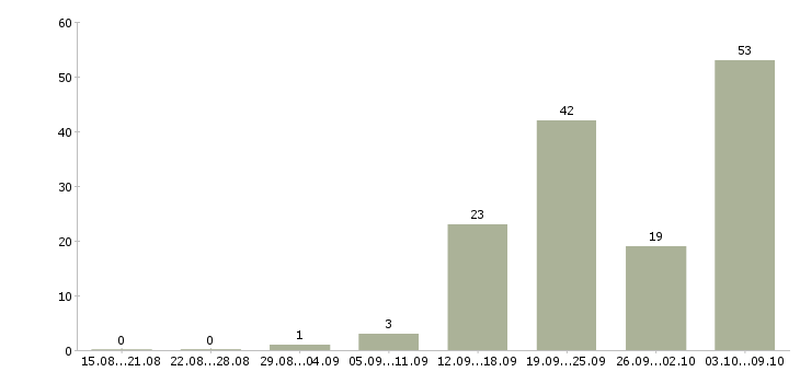 Работа «консультант по алкогольной продукции»-Число вакансий «консультант по алкогольной продукции» на сайте за 2 месяца
