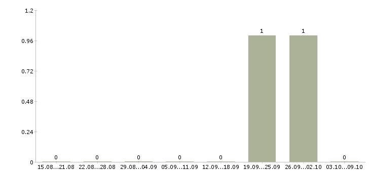 Работа «контролер окк»-Число вакансий «контролер окк» на сайте за 2 месяца