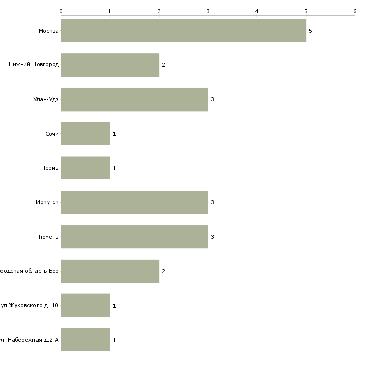 Найти работу кузнец ручной ковки-Число вакансий «кузнец ручной ковки» на сайте в городах Росcии