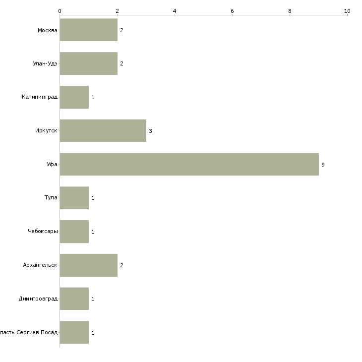 Найти работу лепщик пельменей-Число вакансий «лепщик пельменей» на сайте в городах Росcии